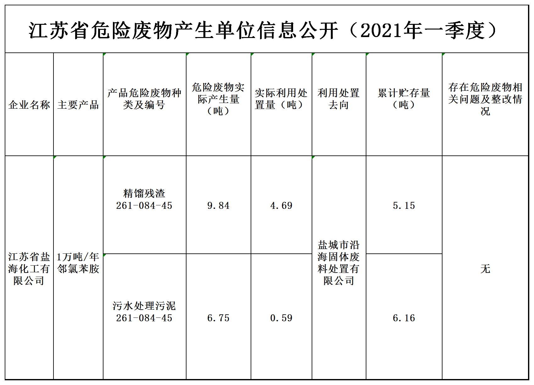 2021(网站）第一季度环境公示表 - 副本.png