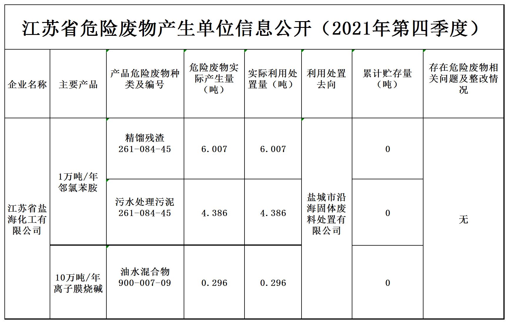 江苏省危险废物产生单位信息公开（2021年第四季度）.jpg
