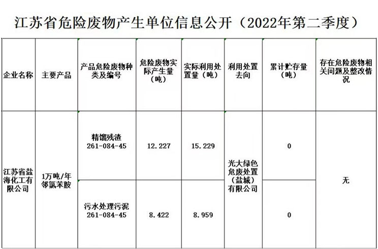 江苏省危险废物产生单位信息公开（2022年第二季度）.jpg